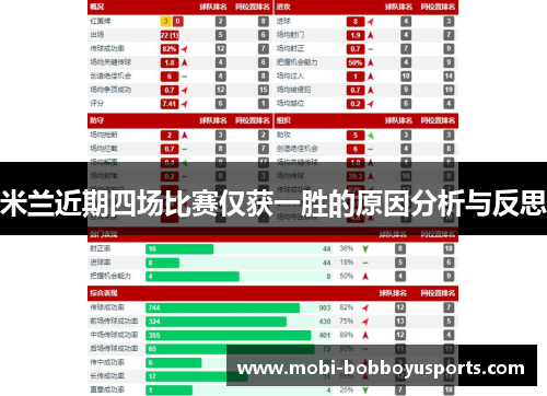 米兰近期四场比赛仅获一胜的原因分析与反思
